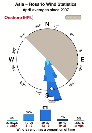 Asia del mar.wind.statistics.april