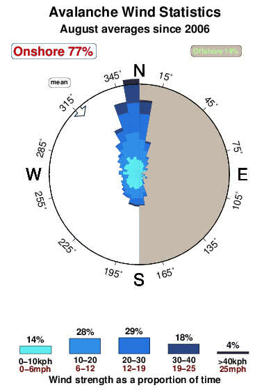 Avalanche.wind.statistics.august