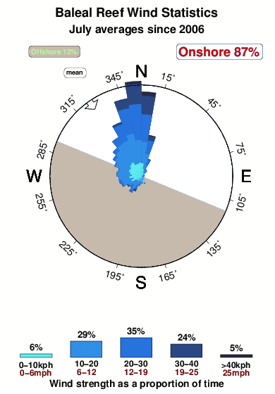 Baleal reef.wind.statistics.july