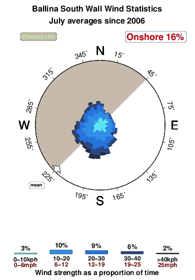 Ballina south wall.wind.statistics.july