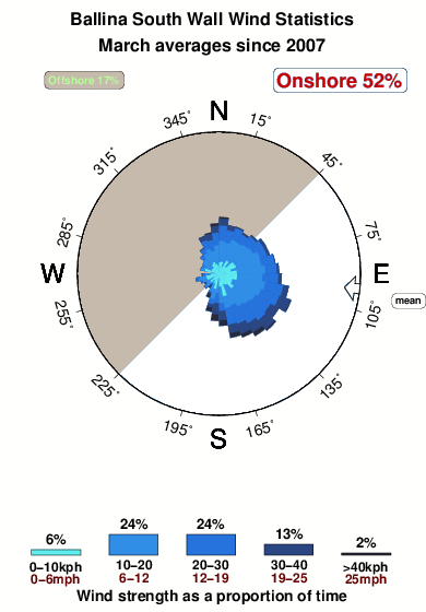 Ballina south wall.wind.statistics.march