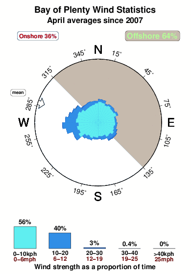 Bayof plenty.wind.statistics.april