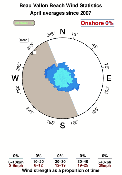 Beau vallon beach.wind.statistics.april