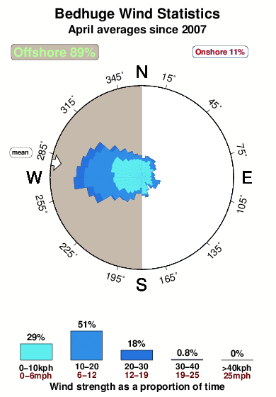 Bedhuge.wind.statistics.april