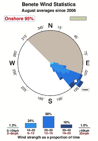 Benete.wind.statistics.august