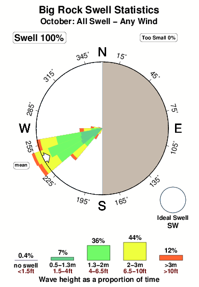 Big rock 1.surf.statistics.october