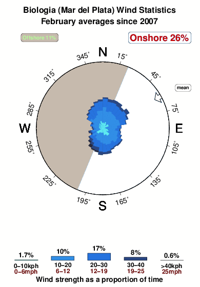 Biologia.wind.statistics.february