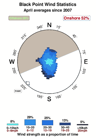 Black point.wind.statistics.april