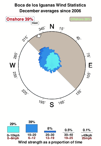 Bocadelos iguanas.wind.statistics.december