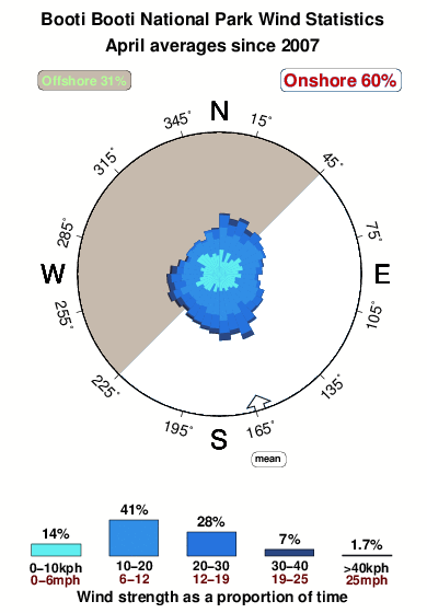 Booti booti national park.wind.statistics.april