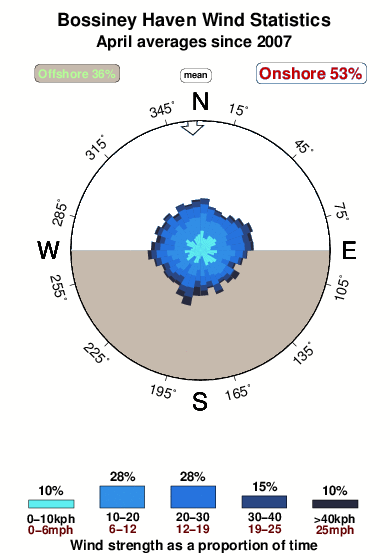 Bossiney haven.wind.statistics.april