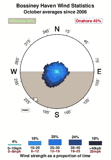 Bossiney haven.wind.statistics.october