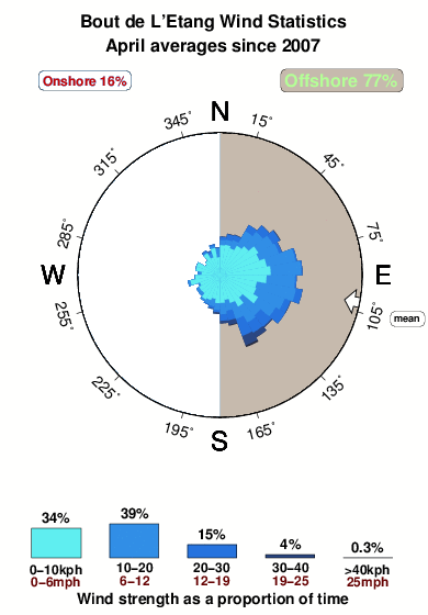 Boutde l etang.wind.statistics.april