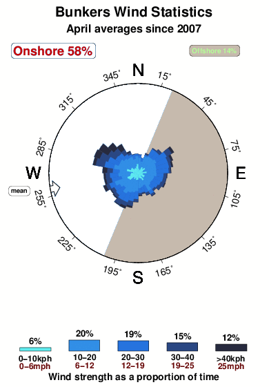 Bunkers.wind.statistics.april