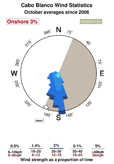 Cabo blanco.wind.statistics.october