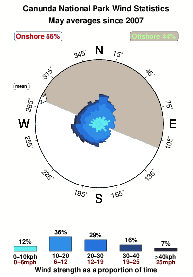 Canunda national park.wind.statistics.may