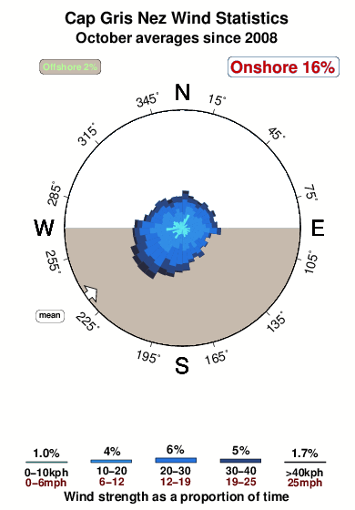 Cap griz nez.wind.statistics.october
