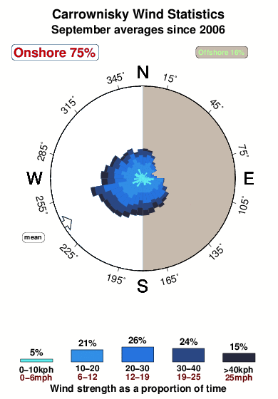 Carrownisky.wind.statistics.september