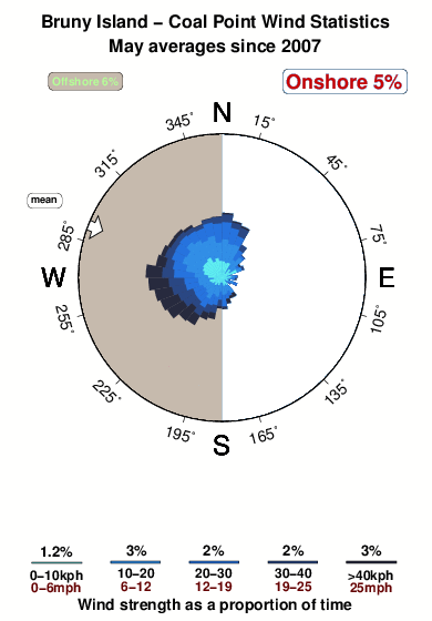 Coal point.wind.statistics.may