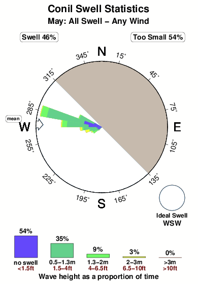 Conil.surf.statistics.may