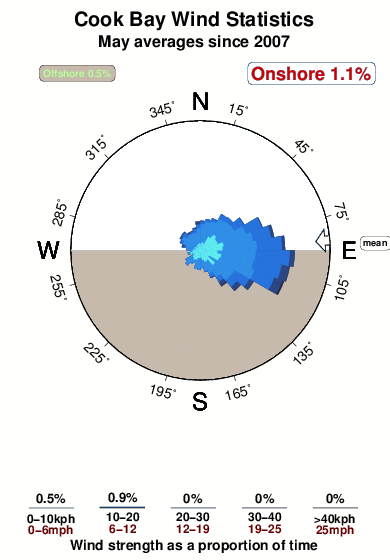 Cook bay.wind.statistics.may
