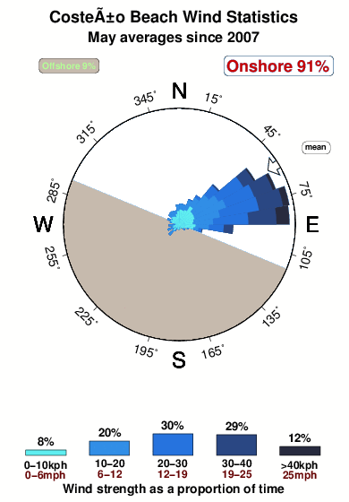 Costeno beach.wind.statistics.may