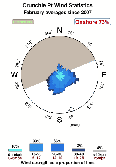 Crunchie pt.wind.statistics.february