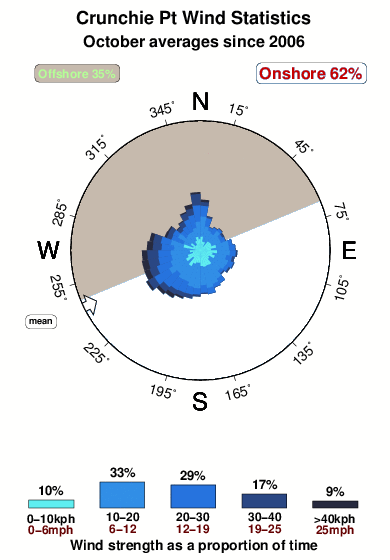 Crunchie pt.wind.statistics.october