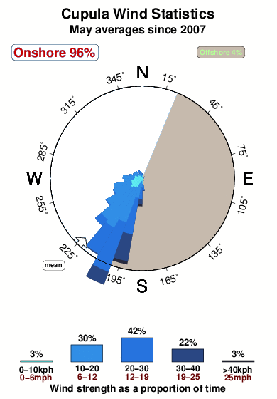 Cupula.wind.statistics.may