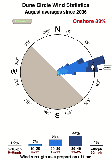 Dune circle.wind.statistics.august