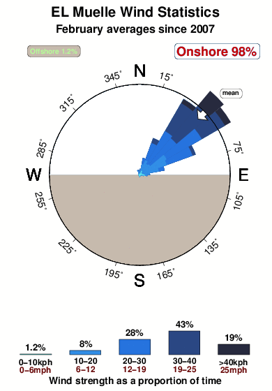 El muelle 2.wind.statistics.february