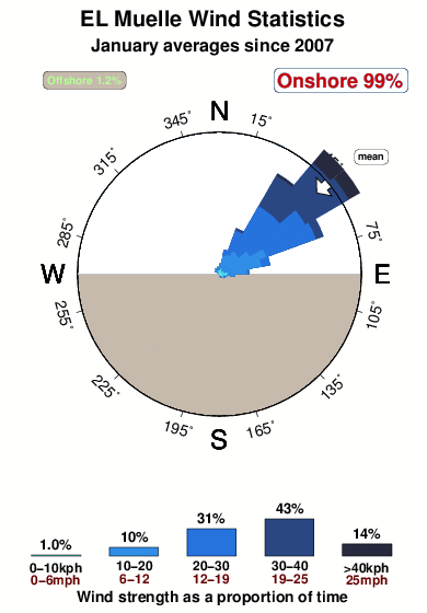El muelle 2.wind.statistics.january