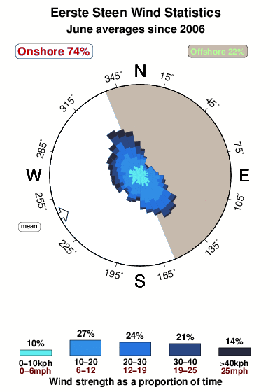 Eerste steen.wind.statistics.june
