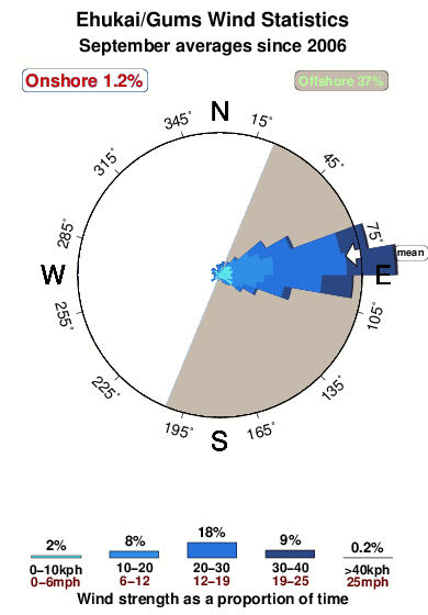 Ehukai gums.wind.statistics.september