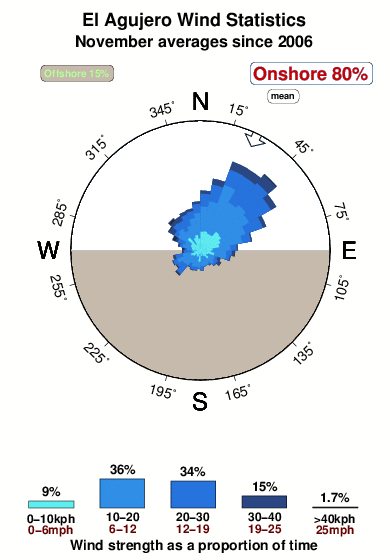 El agujero.wind.statistics.november