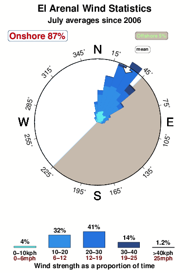 El arenal.wind.statistics.july