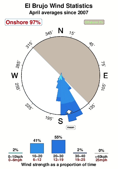 El brujo.wind.statistics.april