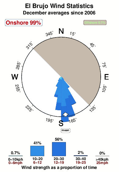 El brujo.wind.statistics.december