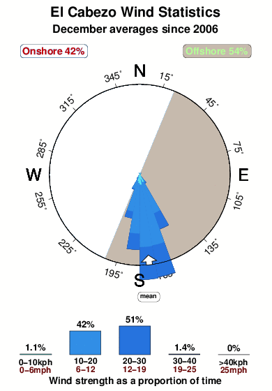 El cabezo.wind.statistics.december