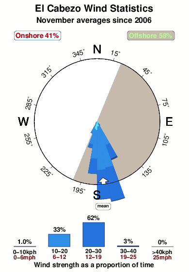 El cabezo.wind.statistics.november