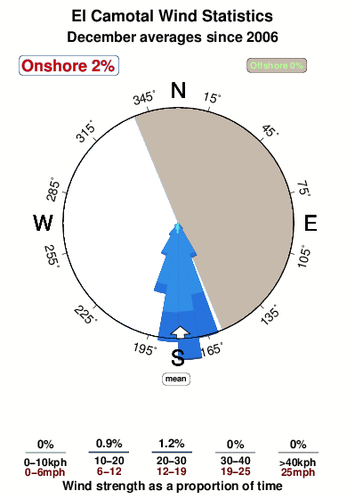 El camotal 1.wind.statistics.december