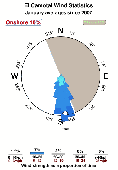 El camotal 1.wind.statistics.january