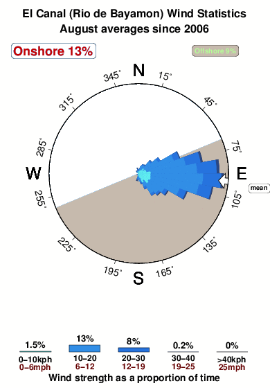 El canal rio de bayamon.wind.statistics.august
