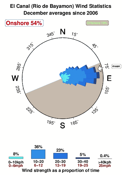 El canal rio de bayamon.wind.statistics.december