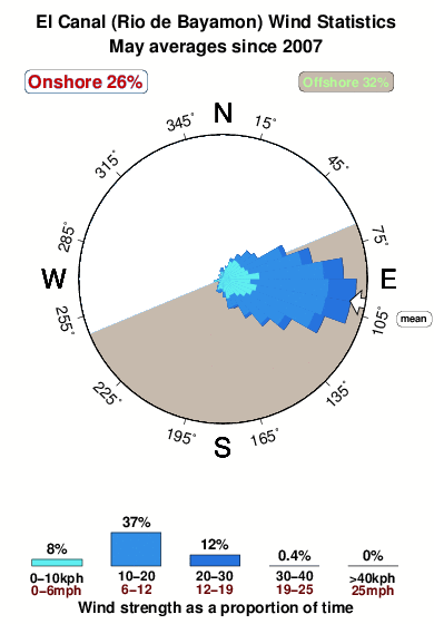 El canal rio de bayamon.wind.statistics.may