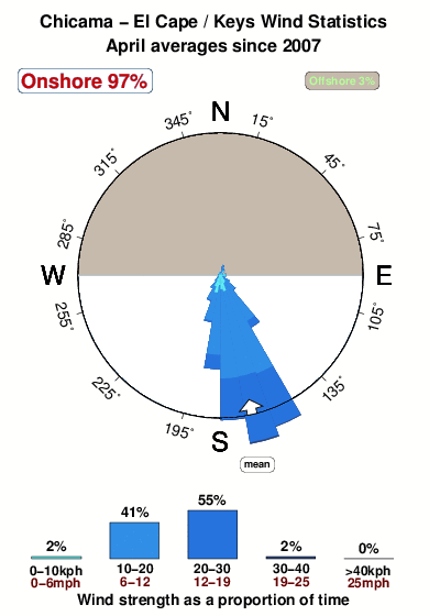 El cape.wind.statistics.april