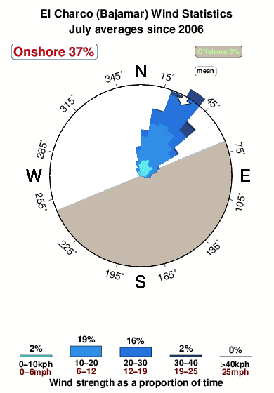 El charco.wind.statistics.july