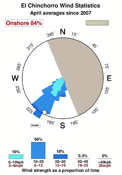 El chinchorro 1.wind.statistics.april