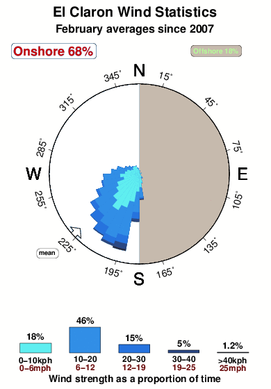 El claron.wind.statistics.february