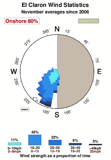 El claron.wind.statistics.november
